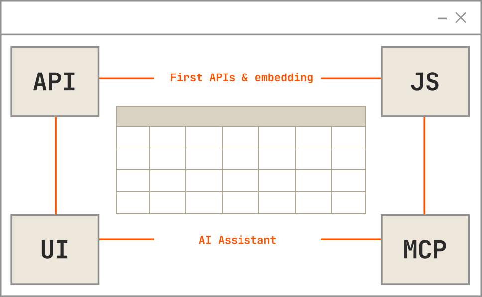 JavaScript-based embedding and APIs